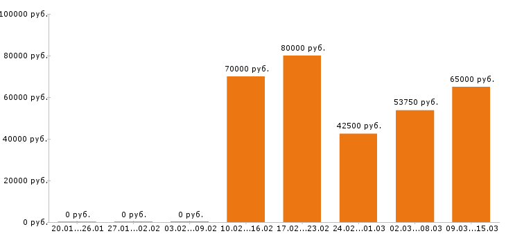Вакансии системный администратор в Москве - Медиана зарплат системный администратор в Москве за 2 месяца