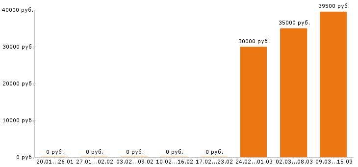 Вакансии системный администратор в Новокузнецке - Медиана зарплат системный администратор в Новокузнецке за 2 месяца