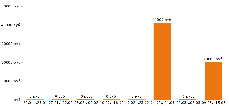 Вакансии системный администратор в Новороссийске - Медиана зарплат системный администратор в Новороссийске за 2 месяца