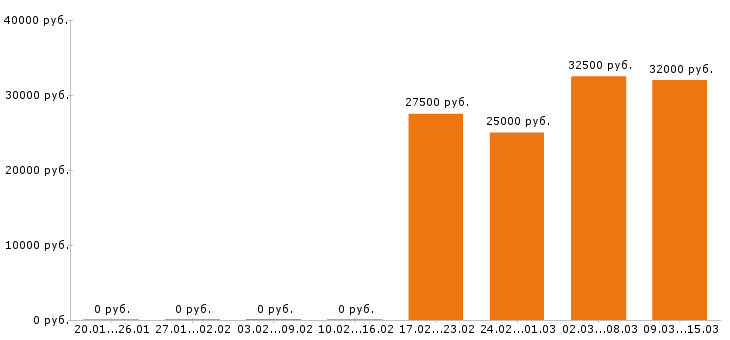 Вакансии системный администратор в Новосибирске - Медиана зарплат системный администратор в Новосибирске за 2 месяца