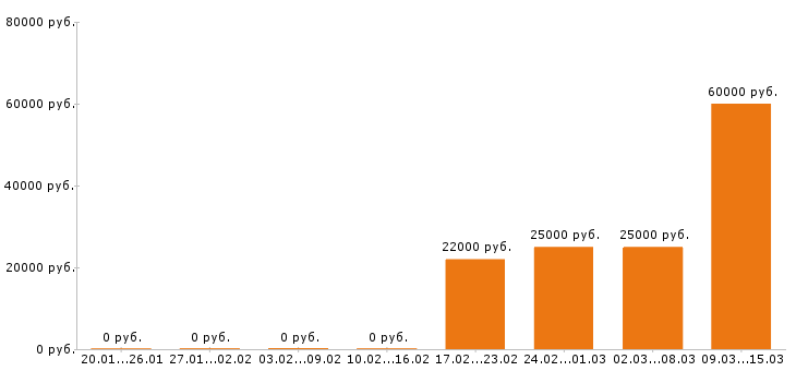 Вакансии системный администратор в Оренбурге - Медиана зарплат системный администратор в Оренбурге за 2 месяца