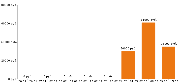 Вакансии системный администратор в Орле - Медиана зарплат системный администратор в Орле за 2 месяца