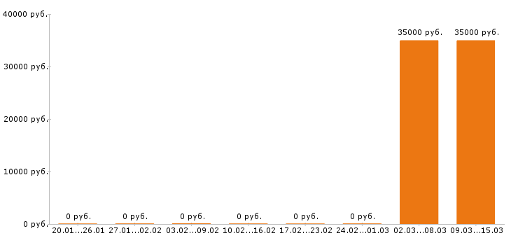 Вакансии системный администратор в Пензе - Медиана зарплат системный администратор в Пензе за 2 месяца