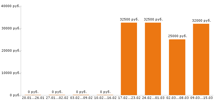 Вакансии системный администратор в Перми - Медиана зарплат системный администратор в Перми за 2 месяца