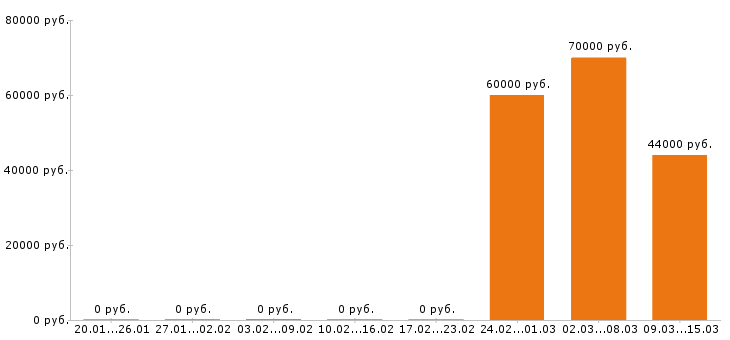 Вакансии системный администратор в Подольске - Медиана зарплат системный администратор в Подольске за 2 месяца