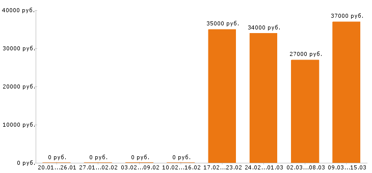 Вакансии системный администратор в Рязани - Медиана зарплат системный администратор в Рязани за 2 месяца
