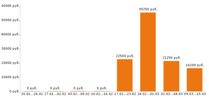 Вакансии системный администратор в Самаре - Медиана зарплат системный администратор в Самаре за 2 месяца