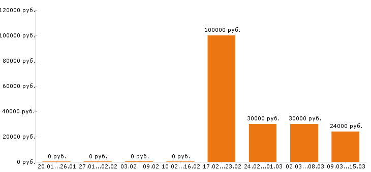 Вакансии системный администратор в Саранске - Медиана зарплат системный администратор в Саранске за 2 месяца