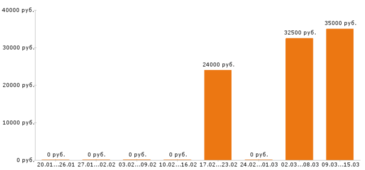 Вакансии системный администратор в Саратове - Медиана зарплат системный администратор в Саратове за 2 месяца