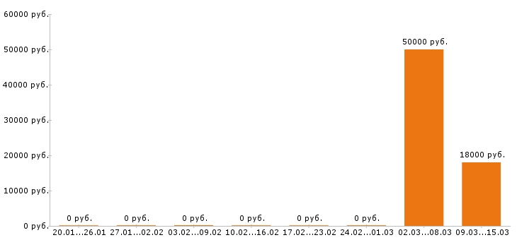Вакансии системный администратор в Смоленске - Медиана зарплат системный администратор в Смоленске за 2 месяца