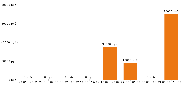 Вакансии системный администратор в Сочи - Медиана зарплат системный администратор в Сочи за 2 месяца