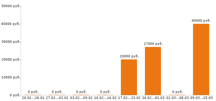 Вакансии системный администратор в Ставрополе - Медиана зарплат системный администратор в Ставрополе за 2 месяца