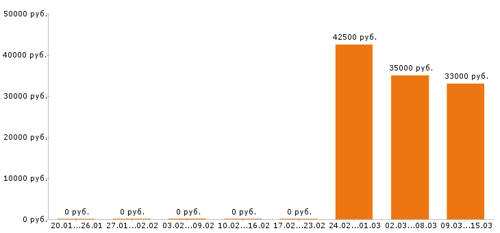 Вакансии системный администратор в Твери - Медиана зарплат системный администратор в Твери за 2 месяца