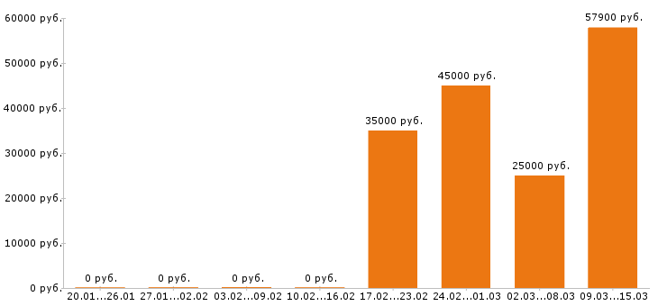Вакансии системный администратор в Тольятти - Медиана зарплат системный администратор в Тольятти за 2 месяца