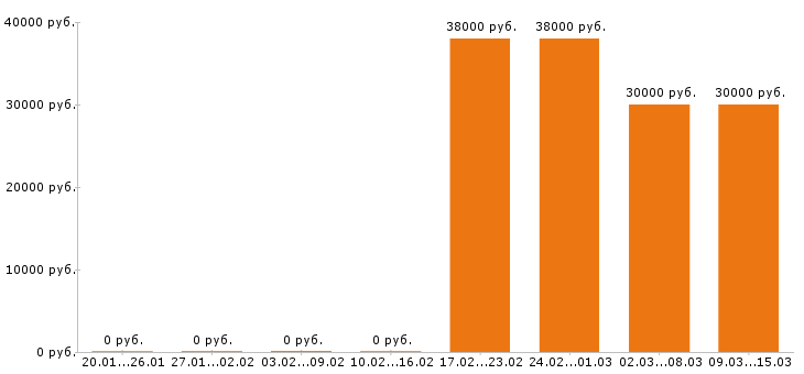 Вакансии системный администратор в Туле - Медиана зарплат системный администратор в Туле за 2 месяца