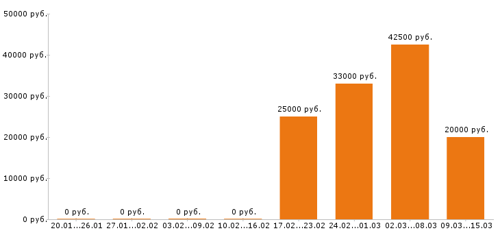 Вакансии системный администратор в Тюмени - Медиана зарплат системный администратор в Тюмени за 2 месяца
