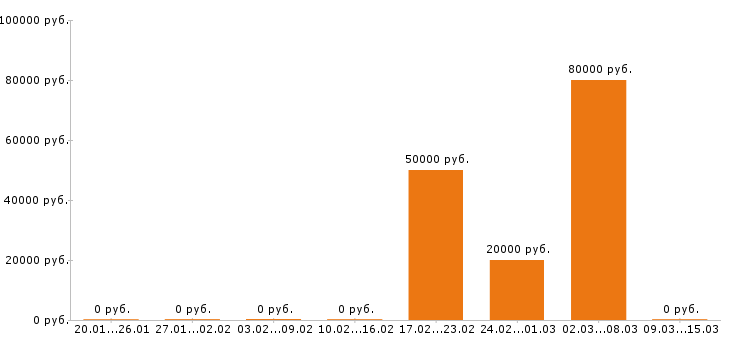 Вакансии системный администратор в Ульяновске - Медиана зарплат системный администратор в Ульяновске за 2 месяца