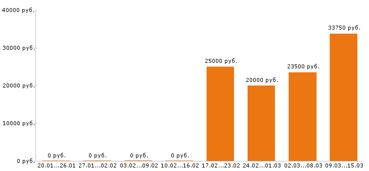Вакансии системный администратор в Уфе - Медиана зарплат системный администратор в Уфе за 2 месяца
