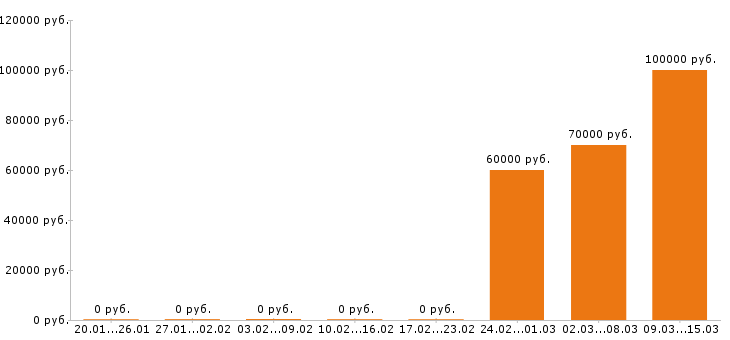 Вакансии системный администратор в Химках - Медиана зарплат системный администратор в Химках за 2 месяца