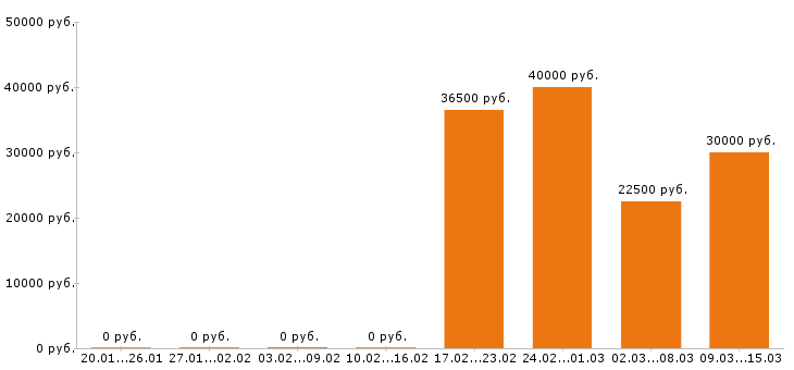 Вакансии системный администратор в Чебоксарах - Медиана зарплат системный администратор в Чебоксарах за 2 месяца