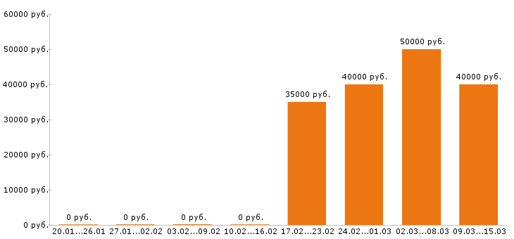 Вакансии системный администратор в Челябинске - Медиана зарплат системный администратор в Челябинске за 2 месяца
