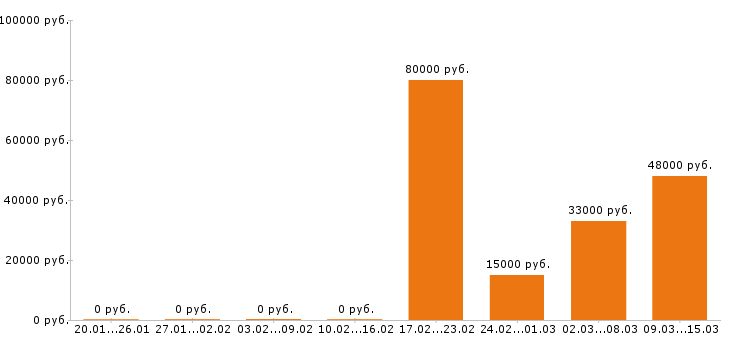 Вакансии системный администратор в Ярославле - Медиана зарплат системный администратор в Ярославле за 2 месяца