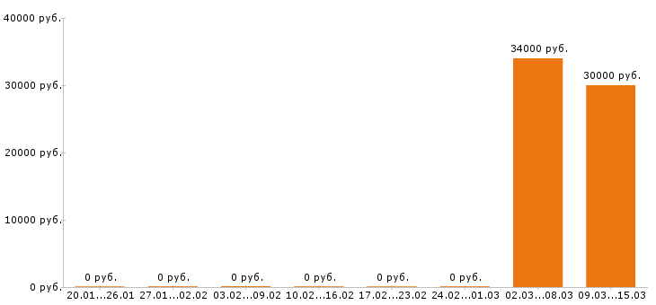 Вакансии системный администратор Йошкар-ола - Медиана зарплат системный администратор Йошкар-ола за 2 месяца