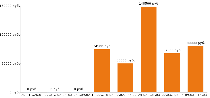 Вакансии системный администратор Московская область - Медиана зарплат системный администратор Московская область за 2 месяца