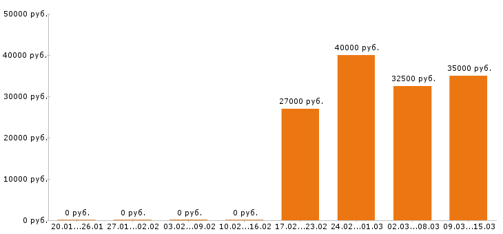 Вакансии системный администратор Нижний новгород - Медиана зарплат системный администратор Нижний новгород за 2 месяца