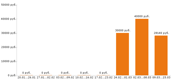Вакансии системный администратор Ростов-на-дону - Медиана зарплат системный администратор Ростов-на-дону за 2 месяца