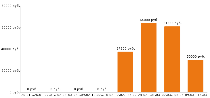 Вакансии системный администратор Санкт-петербург - Медиана зарплат системный администратор Санкт-петербург за 2 месяца