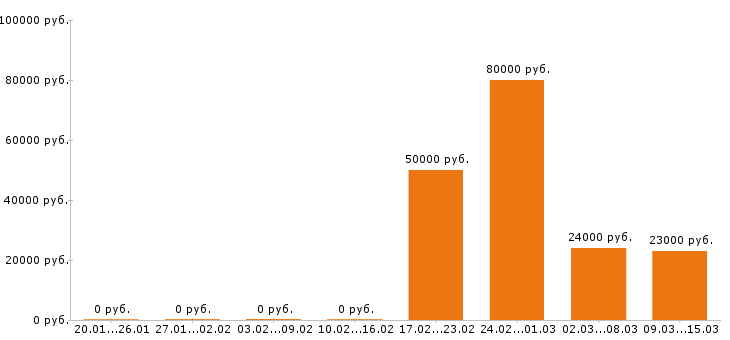 Вакансии слесарь в Барнауле - Медиана зарплат слесарь в Барнауле за 2 месяца