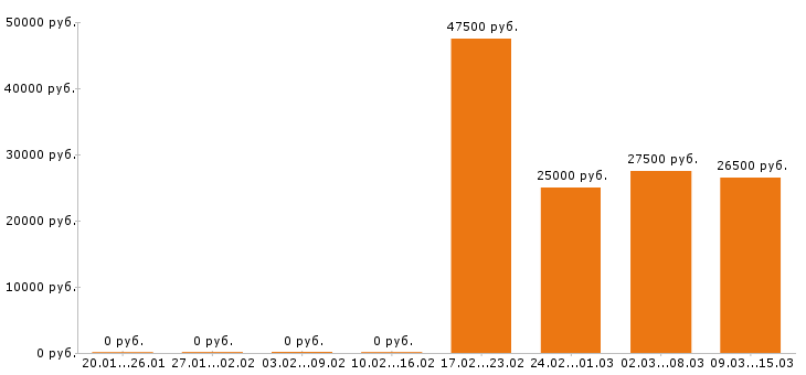 Вакансии слесарь в Белгороде - Медиана зарплат слесарь в Белгороде за 2 месяца