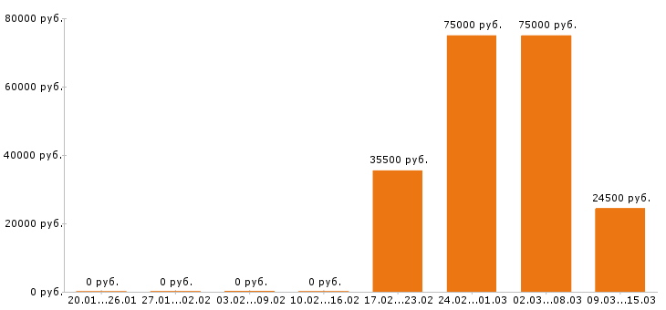 Вакансии слесарь в Брянске - Медиана зарплат слесарь в Брянске за 2 месяца