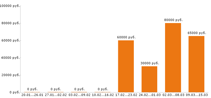 Вакансии слесарь в Воронеже - Медиана зарплат слесарь в Воронеже за 2 месяца