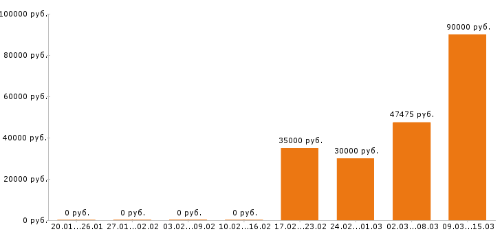 Вакансии слесарь в Екатеринбурге - Медиана зарплат слесарь в Екатеринбурге за 2 месяца