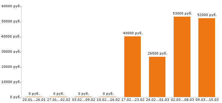 Вакансии слесарь в Казани - Медиана зарплат слесарь в Казани за 2 месяца