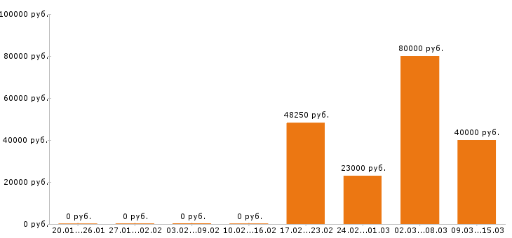 Вакансии слесарь в Кирове - Медиана зарплат слесарь в Кирове за 2 месяца