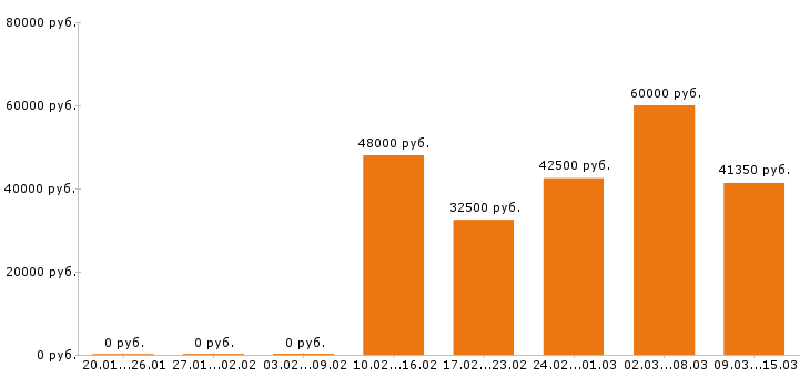 Вакансии слесарь в Краснодаре - Медиана зарплат слесарь в Краснодаре за 2 месяца