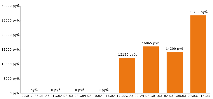 Вакансии слесарь в Курске - Медиана зарплат слесарь в Курске за 2 месяца