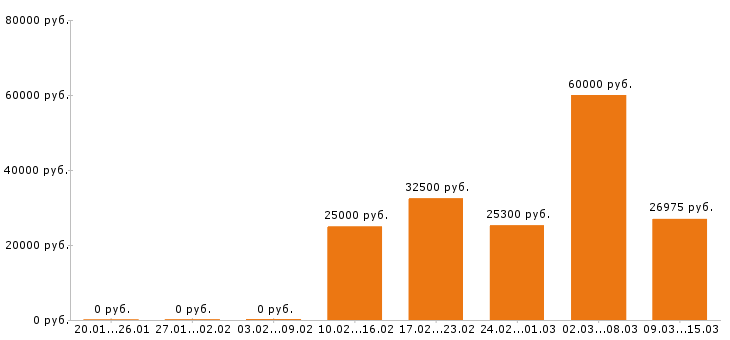 Вакансии слесарь в Москве - Медиана зарплат слесарь в Москве за 2 месяца