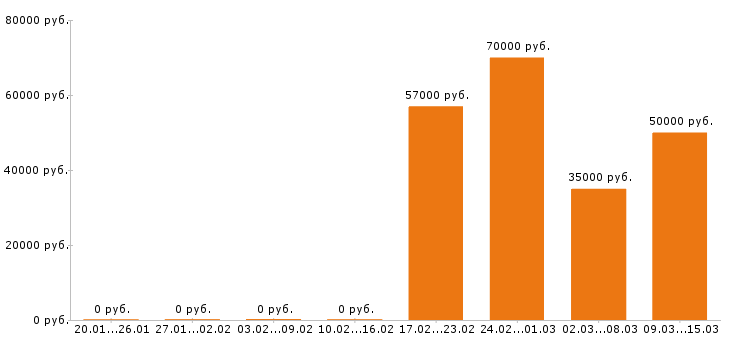 Вакансии слесарь в Мурманске - Медиана зарплат слесарь в Мурманске за 2 месяца