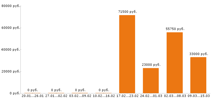 Вакансии слесарь в Новосибирске - Медиана зарплат слесарь в Новосибирске за 2 месяца