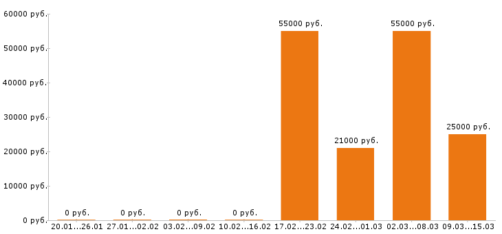 Вакансии слесарь в Оренбурге - Медиана зарплат слесарь в Оренбурге за 2 месяца
