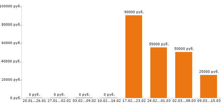 Вакансии слесарь в Пскове - Медиана зарплат слесарь в Пскове за 2 месяца
