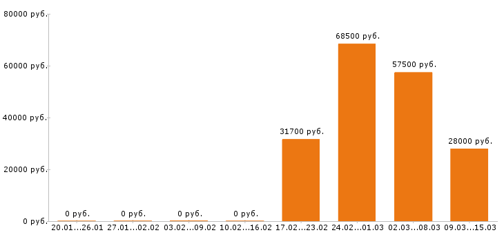 Вакансии слесарь в Рязани - Медиана зарплат слесарь в Рязани за 2 месяца