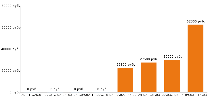 Вакансии слесарь в Самаре - Медиана зарплат слесарь в Самаре за 2 месяца