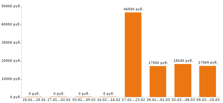 Вакансии слесарь в Саратове - Медиана зарплат слесарь в Саратове за 2 месяца