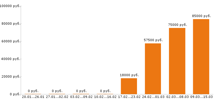 Вакансии слесарь в Смоленске - Медиана зарплат слесарь в Смоленске за 2 месяца
