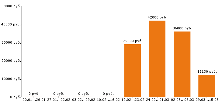 Вакансии слесарь в Сочи - Медиана зарплат слесарь в Сочи за 2 месяца
